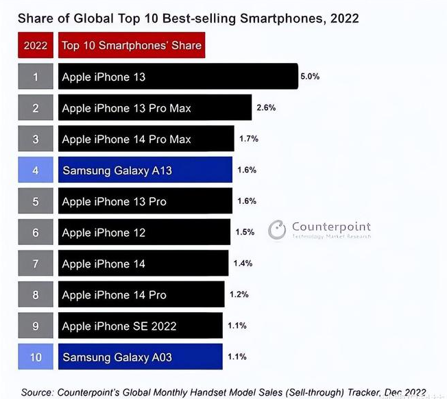 诏安苹果维修分享:为什么iPhone14的销量不如iPhone13? 