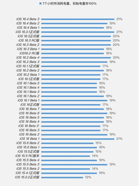 诏安苹果手机维修分享iOS 16.4 Beta 3续航跑分等测试结果汇总 