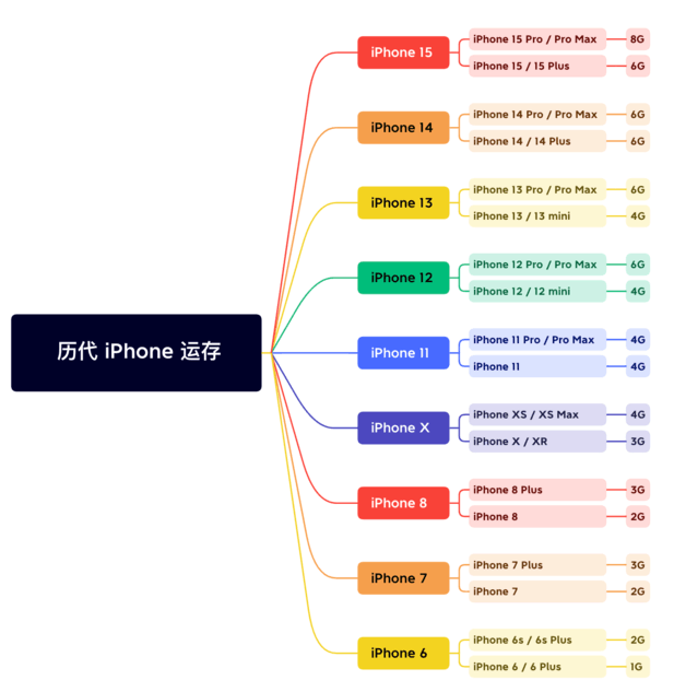 诏安苹果维修网点分享苹果历代iPhone运存汇总 