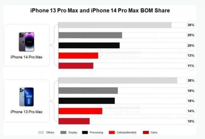 诏安苹果手机维修分享iPhone 14 Pro的成本和利润 