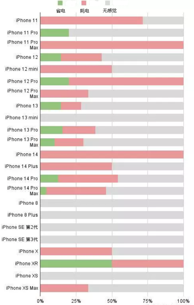 诏安苹果手机维修分享iOS16.2太耗电怎么办？iOS16.2续航不好可以降级吗？ 