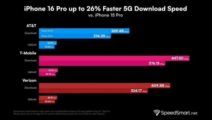 诏安苹果手机维修分享iPhone 16 Pro 系列的 5G 速度 